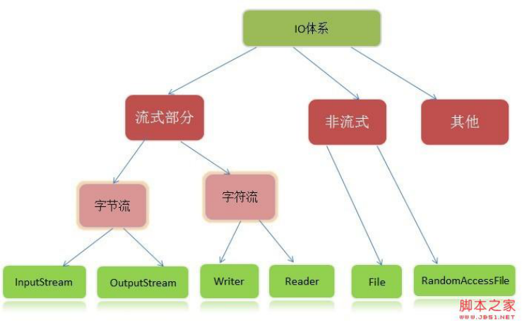 io流的层次结构
