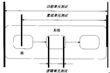 单位测试种类