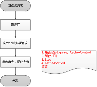 浏览器第一次请求