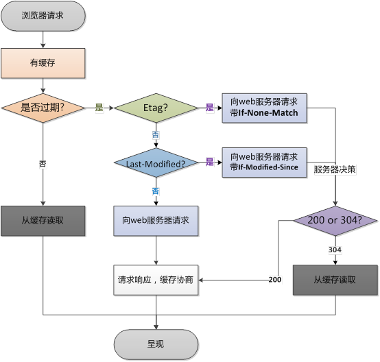 浏览器第二次请求