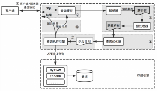mysql处理请求sql的逻辑结构图